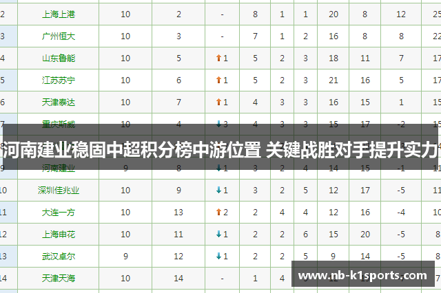 河南建业稳固中超积分榜中游位置 关键战胜对手提升实力