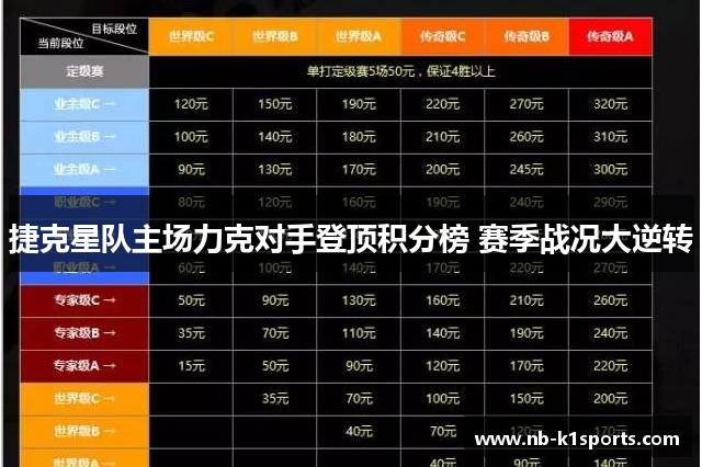 捷克星队主场力克对手登顶积分榜 赛季战况大逆转